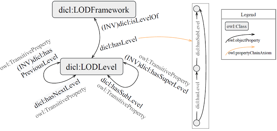 LOD simply explained: LOD = LOG + LOI