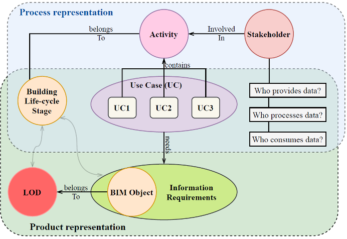 LOD simply explained: LOD = LOG + LOI